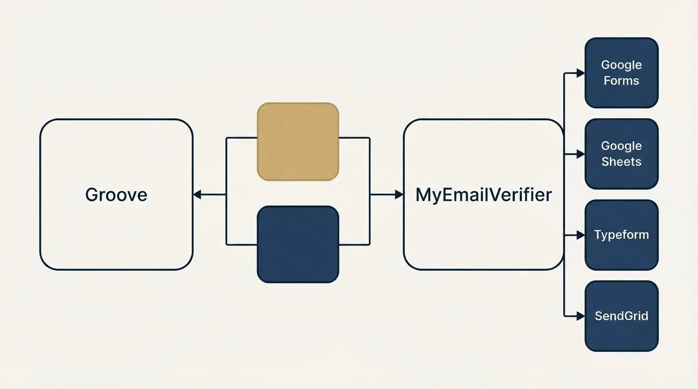 Integration flow: Integration Ecosystem (Groove, MyEmailVerifier, Google Forms, Google Sheets)