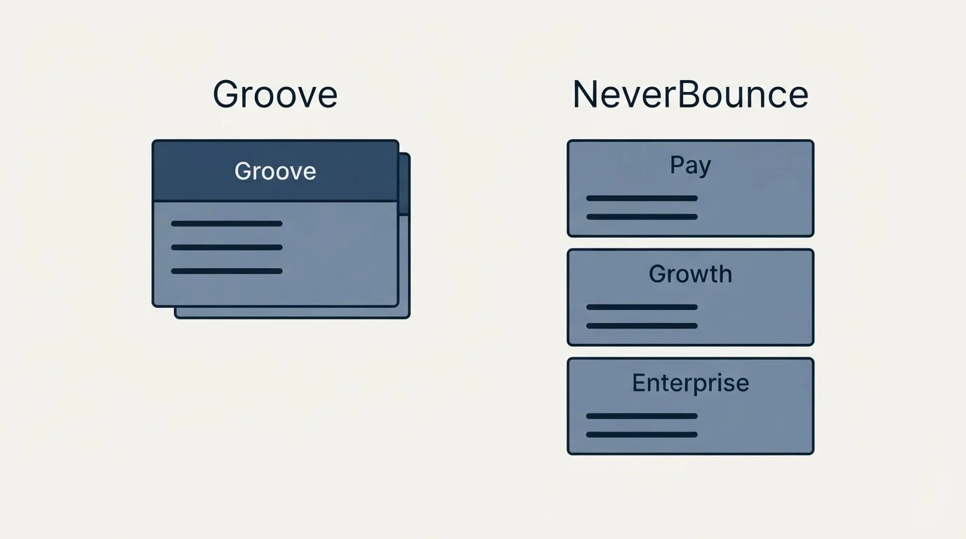 Pricing panels: Pricing Comparison (Groove, NeverBounce, Pay, Growth)