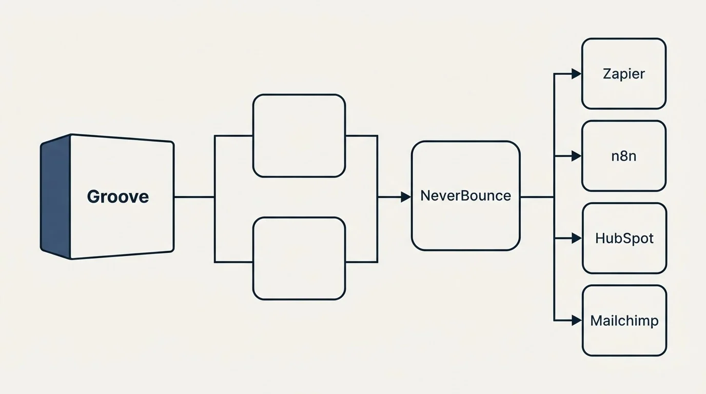 Integration flow: Integration Ecosystem (Groove, NeverBounce, Zapier, n8n)