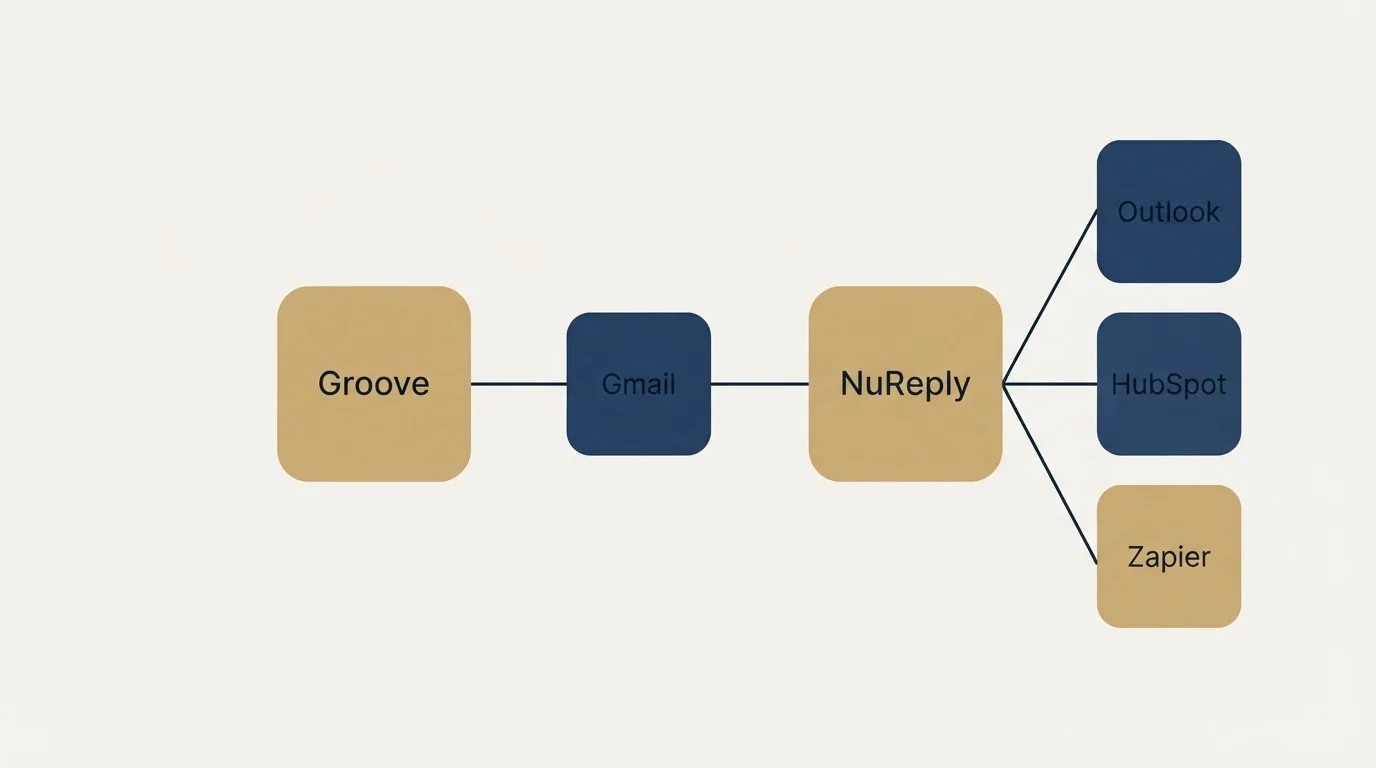 Integration schematic: Integration Ecosystem (Groove, NuReply, Gmail, Outlook)