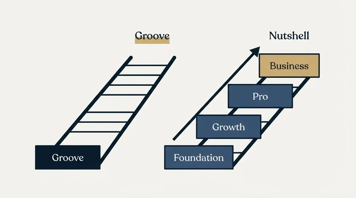 Pricing ladder: Pricing Comparison (Groove, Nutshell, Foundation, Growth)
