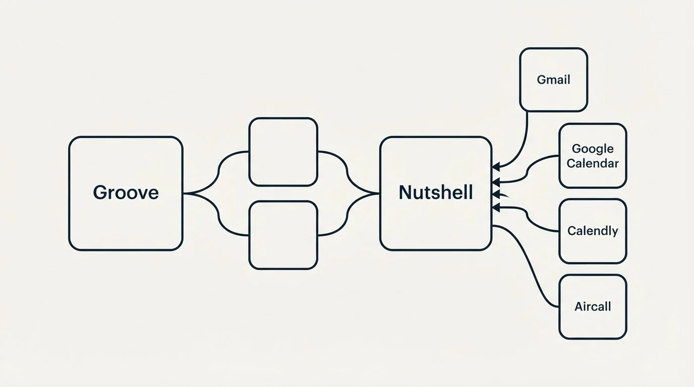 Integration schematic: Integration Ecosystem (Groove, Nutshell, Gmail, Google Calendar)