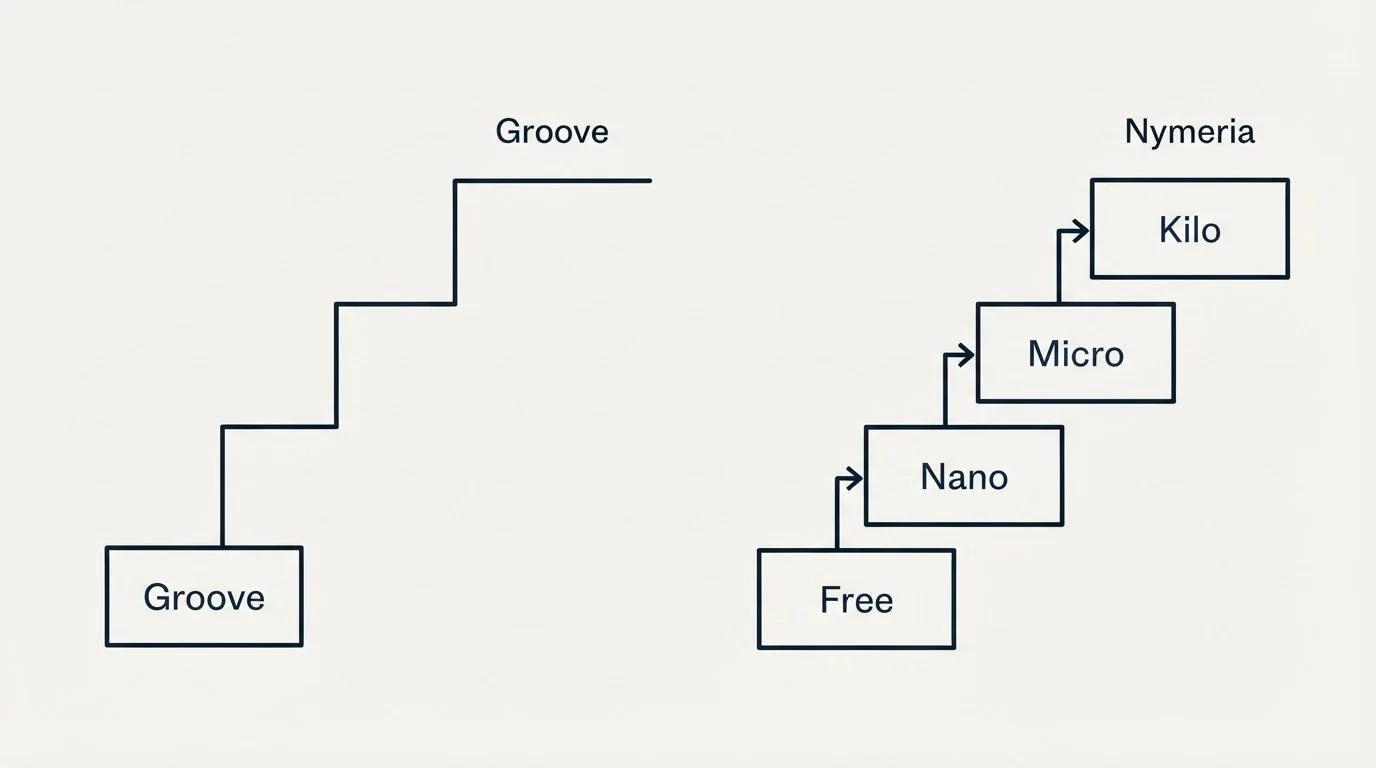 Pricing ladder: Pricing Comparison (Groove, Nymeria, Free, Nano)