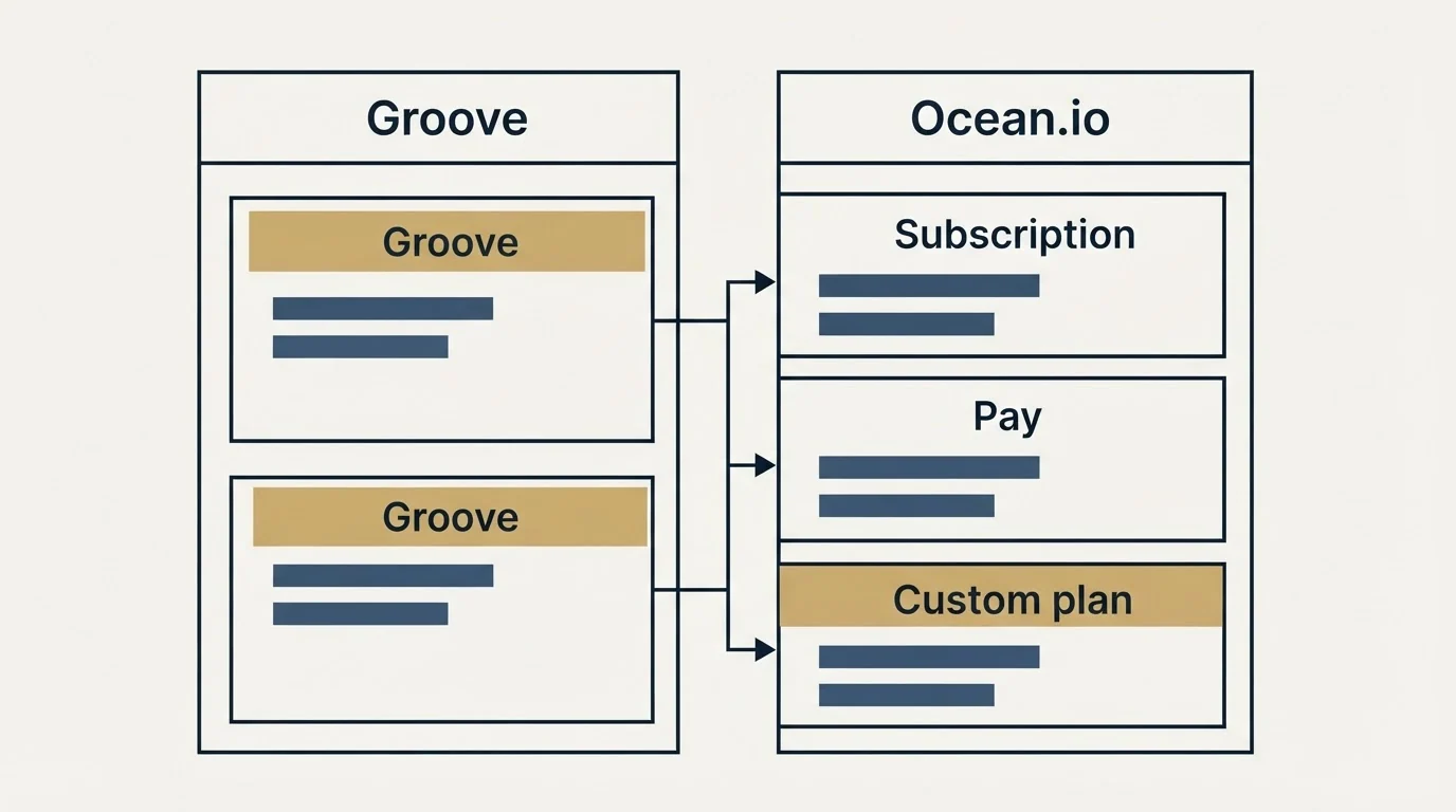 Pricing table: Pricing Comparison (Groove, Ocean.io, Subscription, Pay)