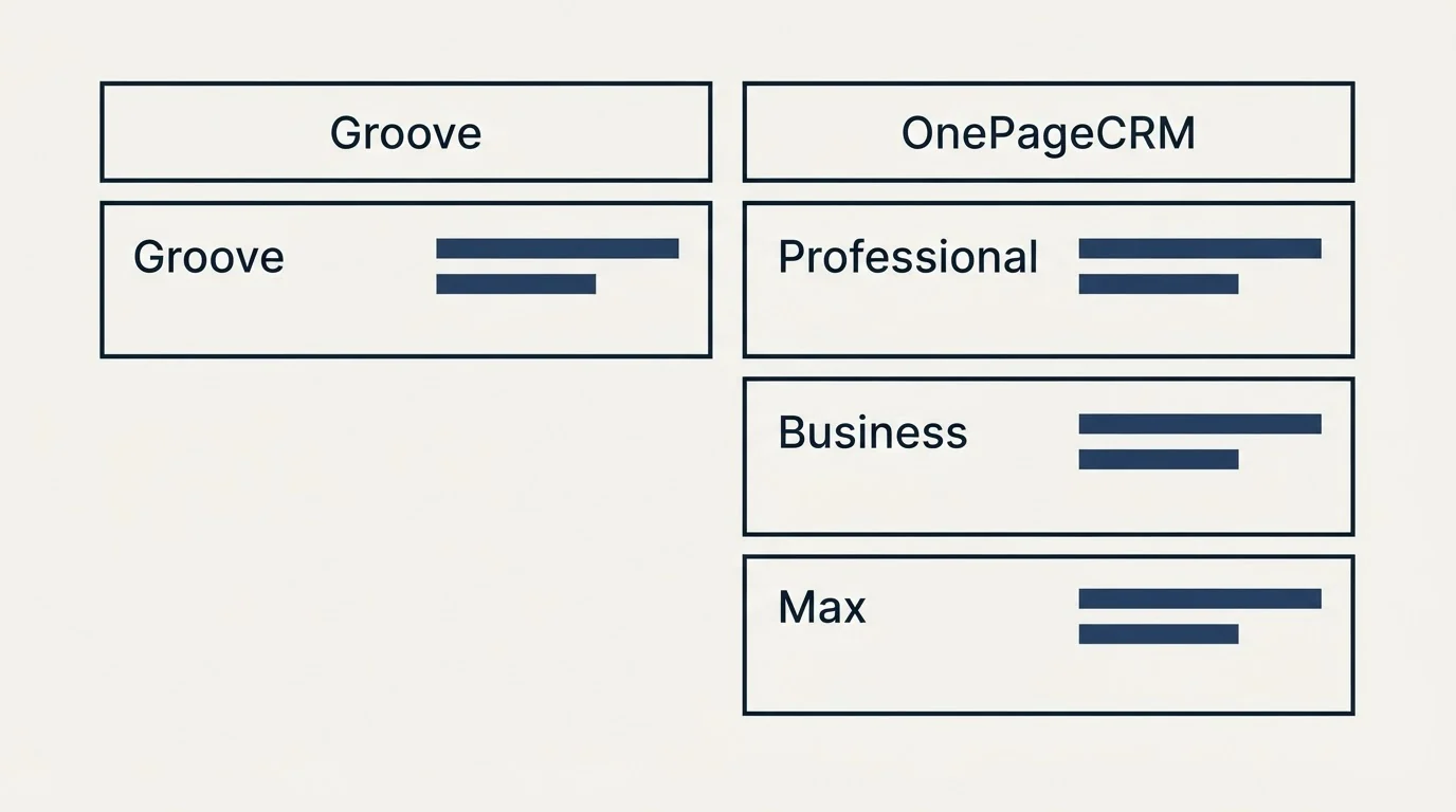 Pricing table: Pricing Comparison (Groove, OnePageCRM, Professional, Business)