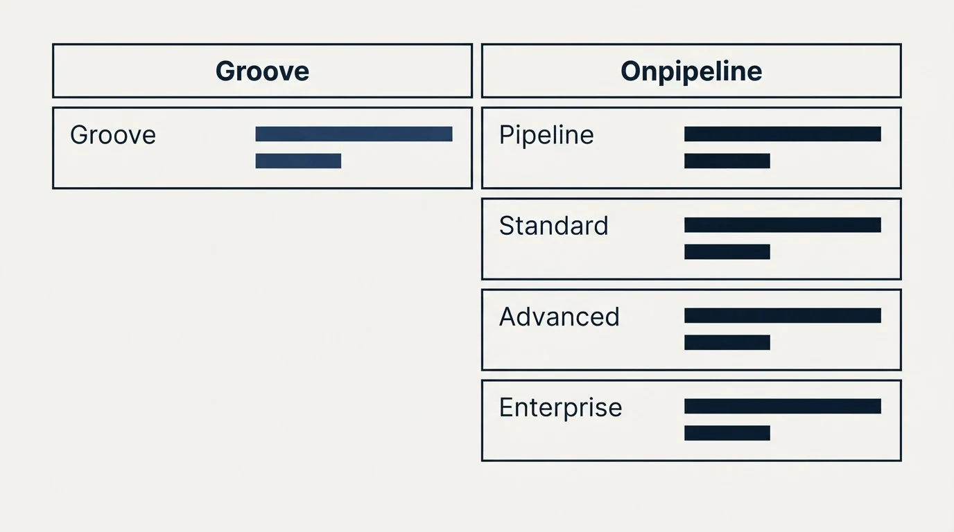 Pricing table: Pricing Comparison (Groove, Onpipeline, Pipeline, Standard)