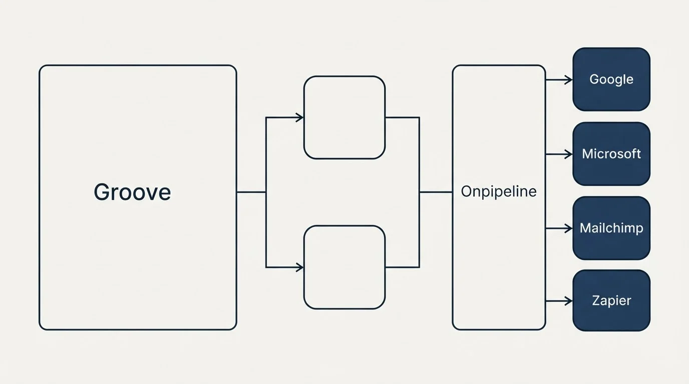 Integration flow: Integration Ecosystem (Groove, Onpipeline, Google, Microsoft)