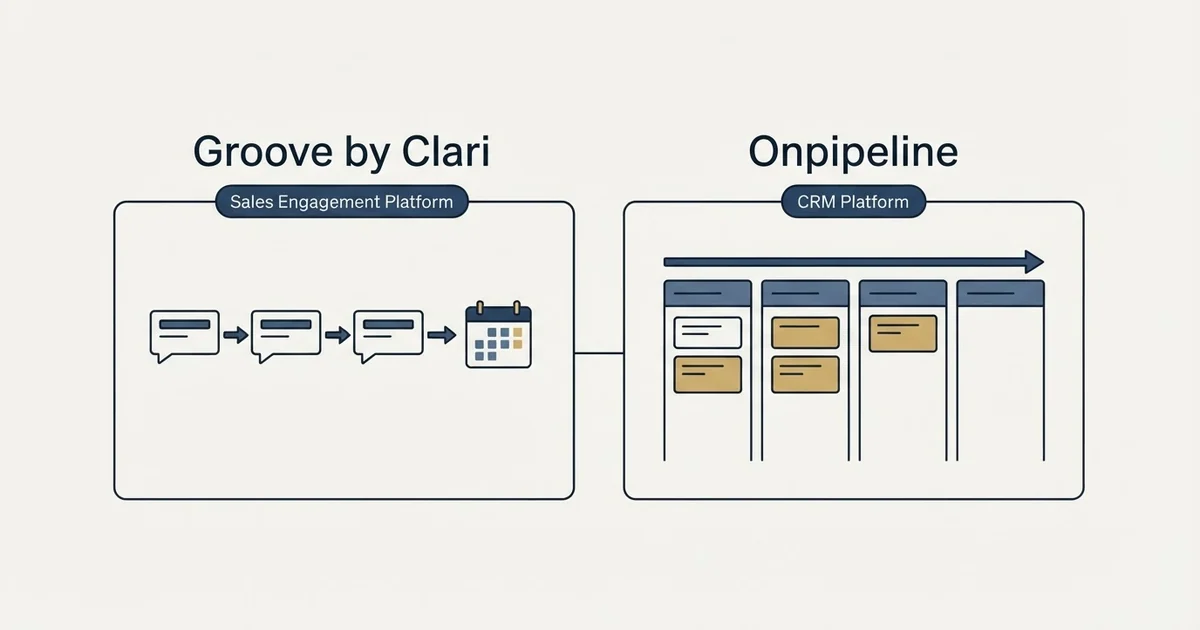 Side-by-side panels: Groove by Clari vs Onpipeline (Sales Engagement Platform, CRM Platform)