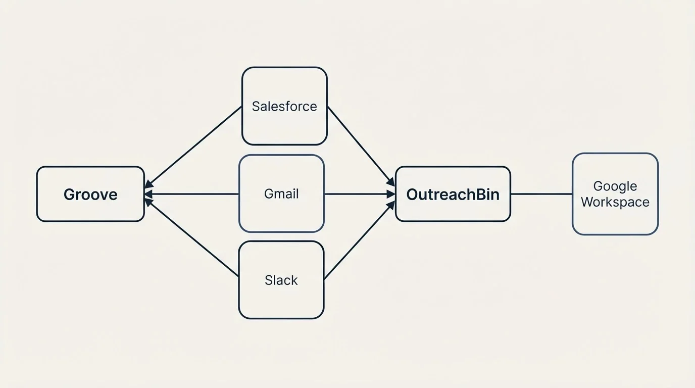 Integration schematic: Integration Ecosystem (Groove, OutreachBin, Salesforce, Gmail)