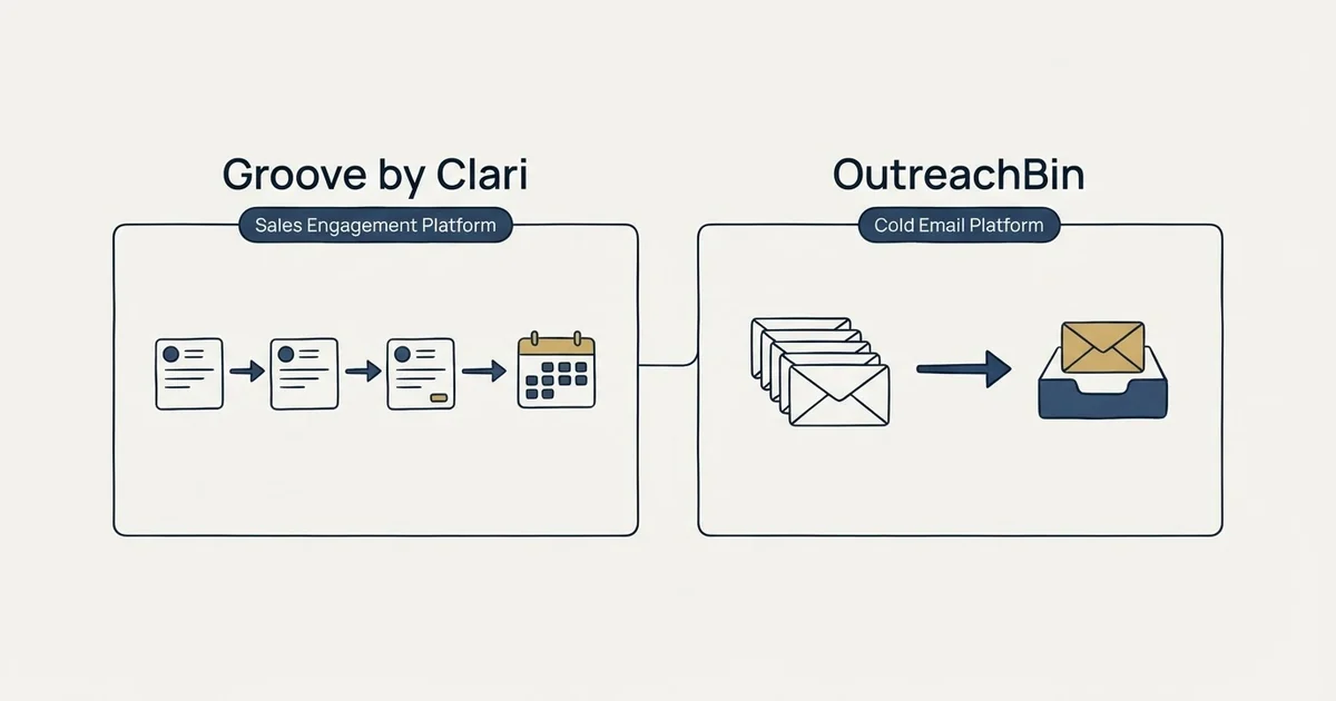 Side-by-side panels: Groove by Clari vs OutreachBin (Sales Engagement Platform, Cold Email Platform)