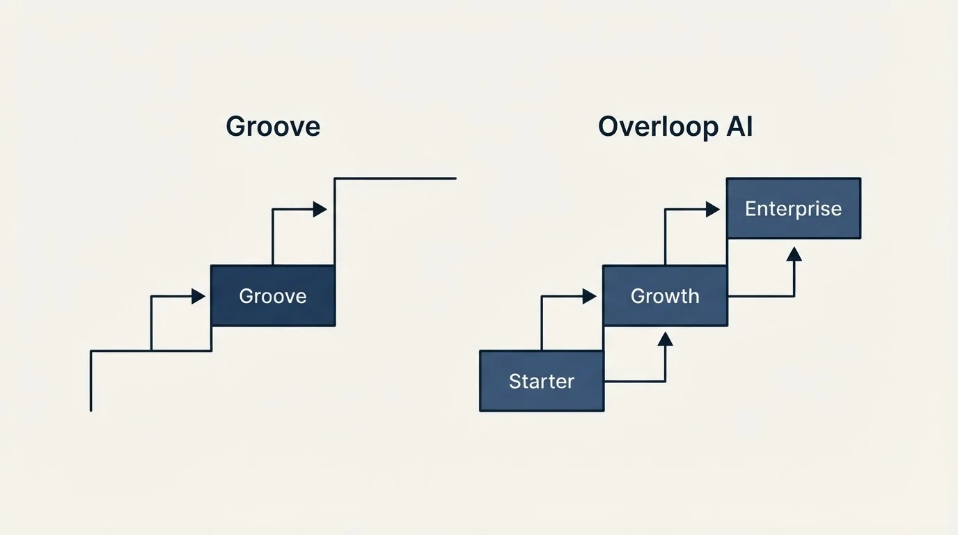 Pricing ladder: Pricing Comparison (Groove, Overloop AI, Starter, Growth)