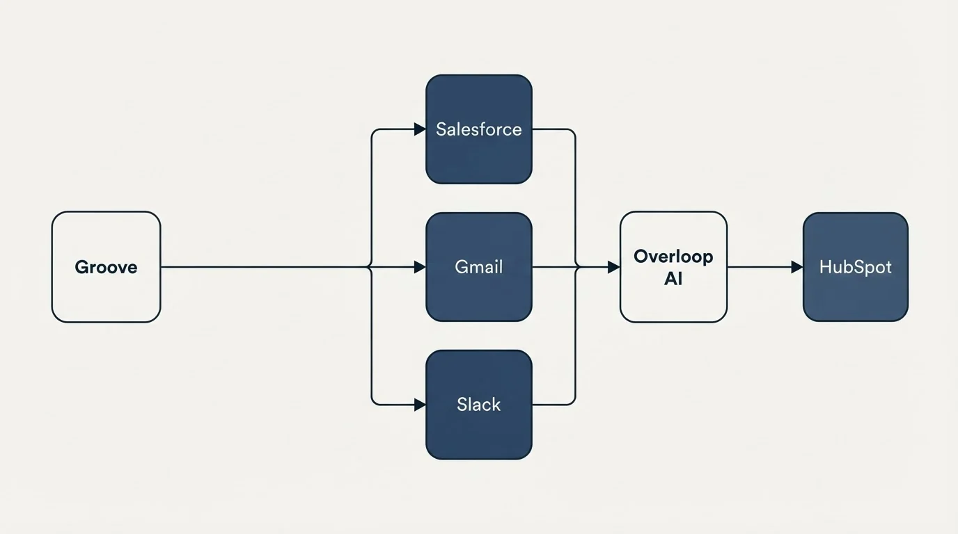 Integration flow: Integration Ecosystem (Groove, Overloop AI, Salesforce, Gmail)
