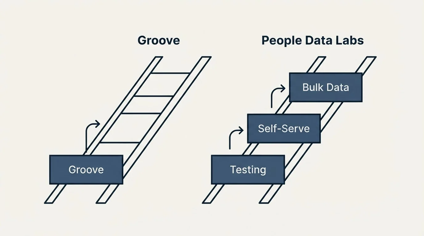Pricing ladder: Pricing Comparison (Groove, People Data Labs, Testing, Self-Serve)