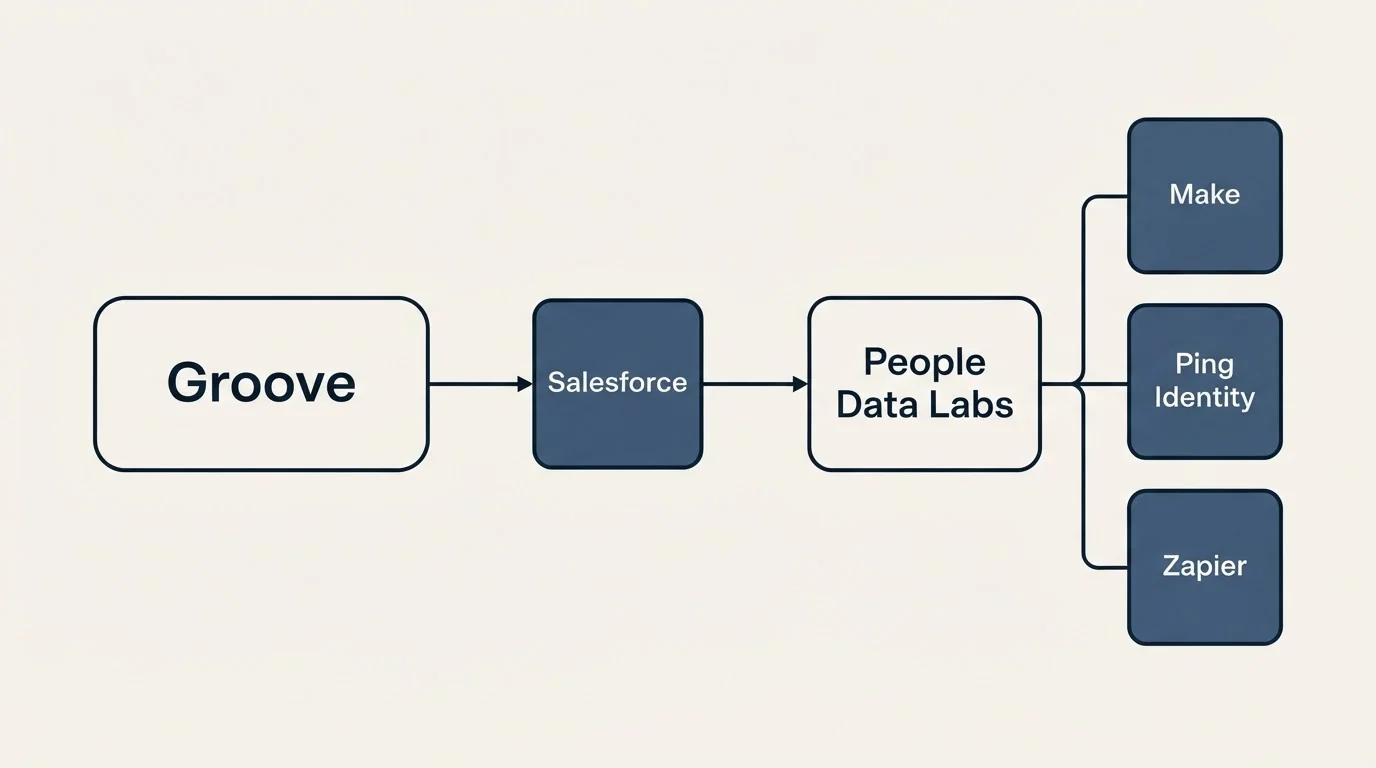 Integration flow: Integration Ecosystem (Groove, People Data Labs, Salesforce, Make)