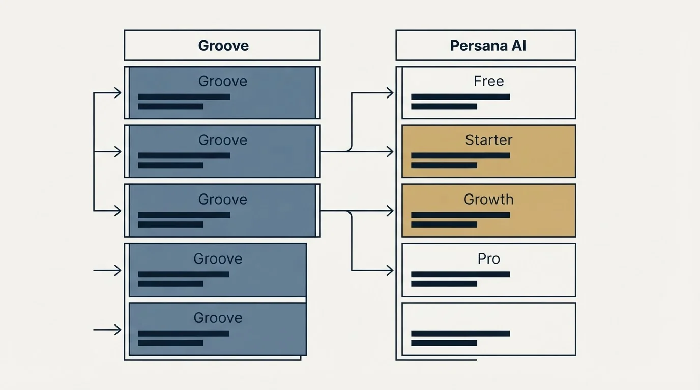 Pricing table: Pricing Comparison (Groove, Persana AI, Free, Starter)