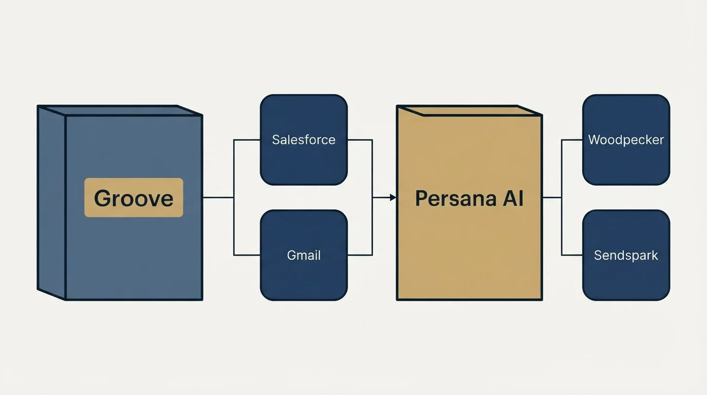 Integration flow: Integration Ecosystem (Groove, Persana AI, Salesforce, Gmail)