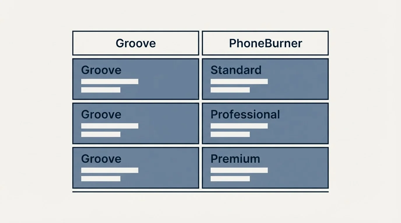 Pricing table: Pricing Comparison (Groove, PhoneBurner, Standard, Professional)