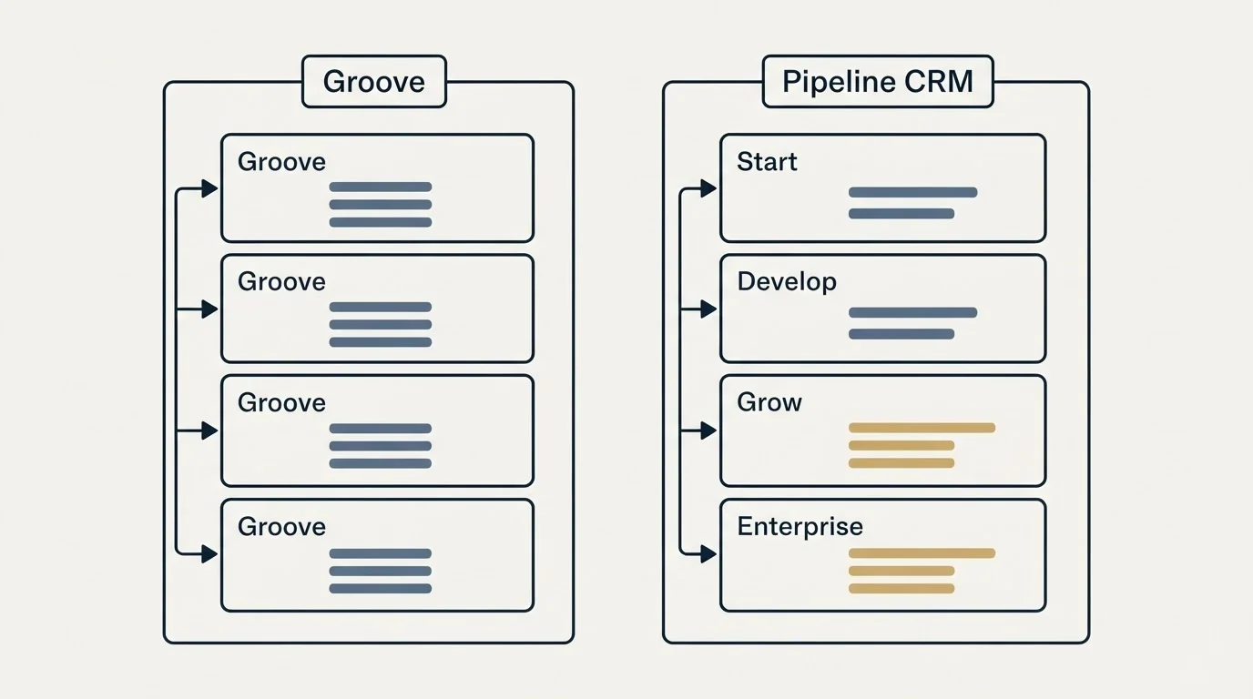 Pricing panels: Pricing Comparison (Groove, Pipeline CRM, Start, Develop)