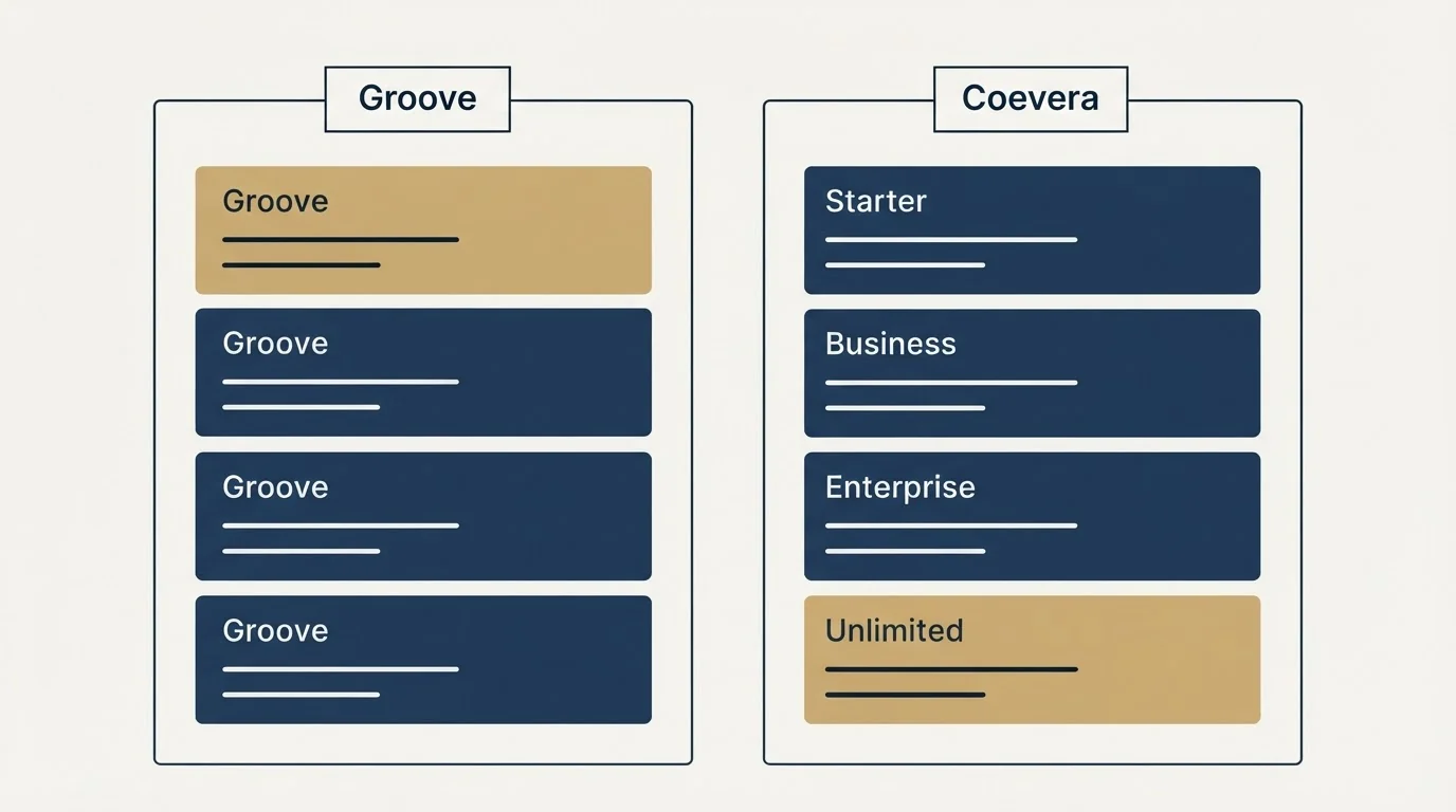 Pricing panels: Pricing Comparison (Groove, Coevera, Starter, Business)