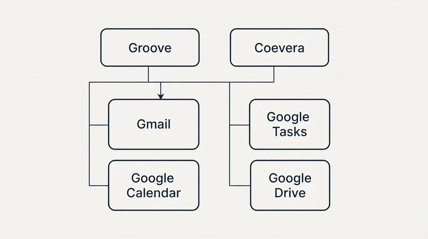 Integration grid: Integration Ecosystem (Groove, Coevera, Gmail, Google Calendar)
