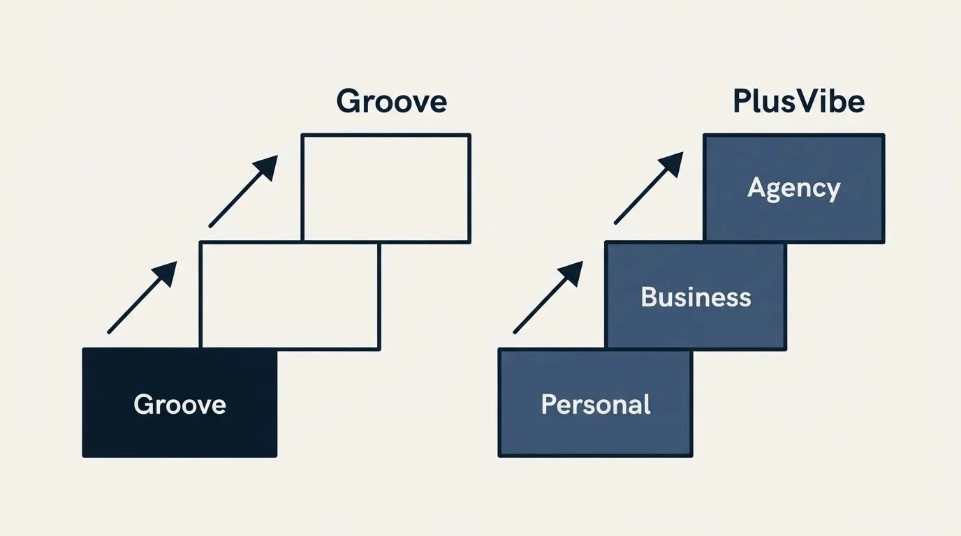 Pricing ladder: Pricing Comparison (Groove, PlusVibe, Personal, Business)