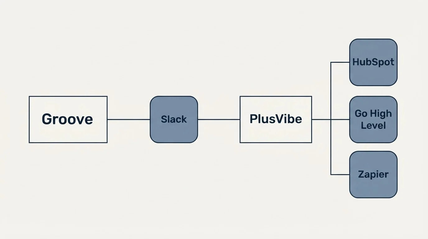 Integration flow: Integration Ecosystem (Groove, PlusVibe, Slack, HubSpot)