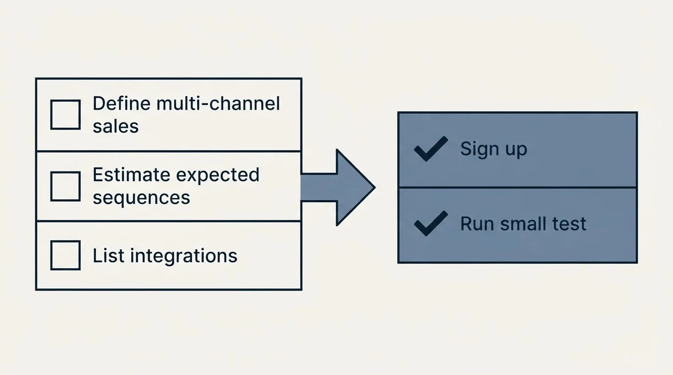 Before-and-after steps: Getting Started Checklist (Define multi-channel sales, Estimate expected sequences, List integrations, Sign up)