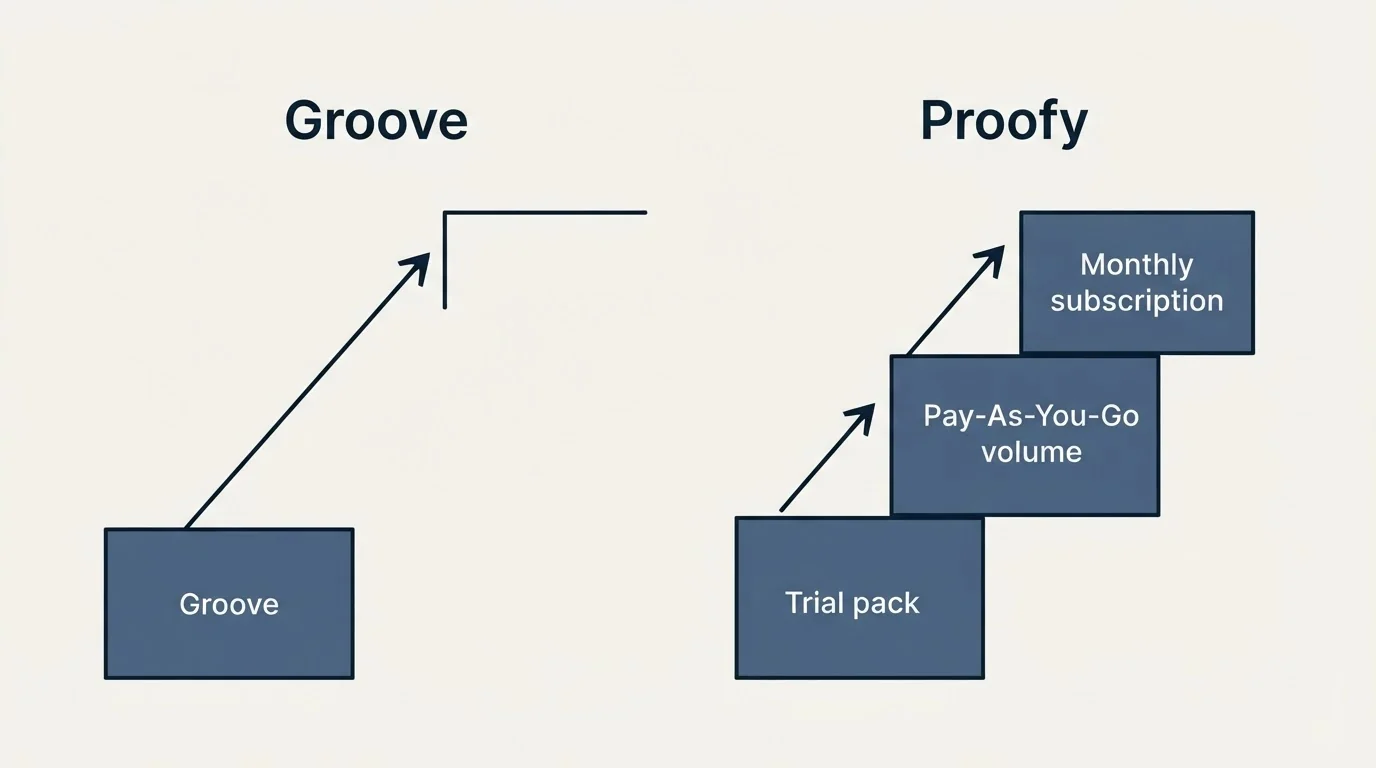 Pricing ladder: Pricing Comparison (Groove, Proofy, Trial pack, Pay-As-You-Go volume)