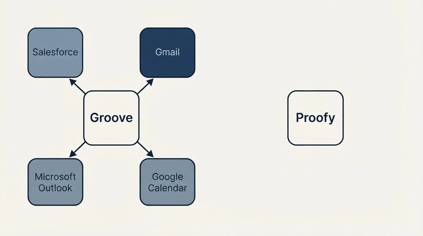 Integration schematic: Integration Ecosystem (Groove, Proofy, Salesforce, Gmail)