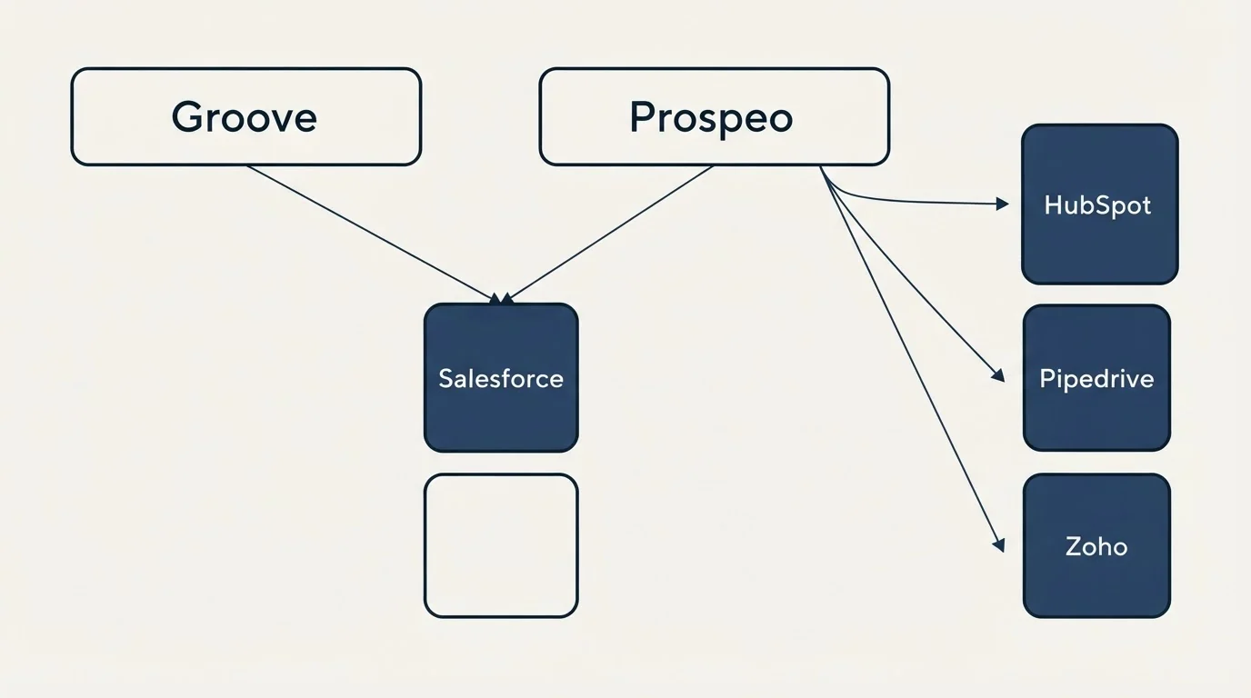 Integration grid: Integration Ecosystem (Groove, Prospeo, Salesforce, HubSpot)