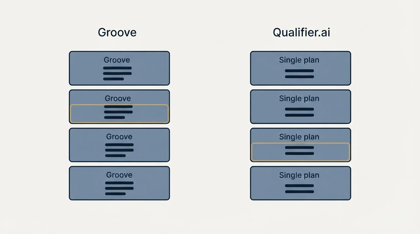 Pricing panels: Pricing Comparison (Groove, Qualifier.ai, Single plan)