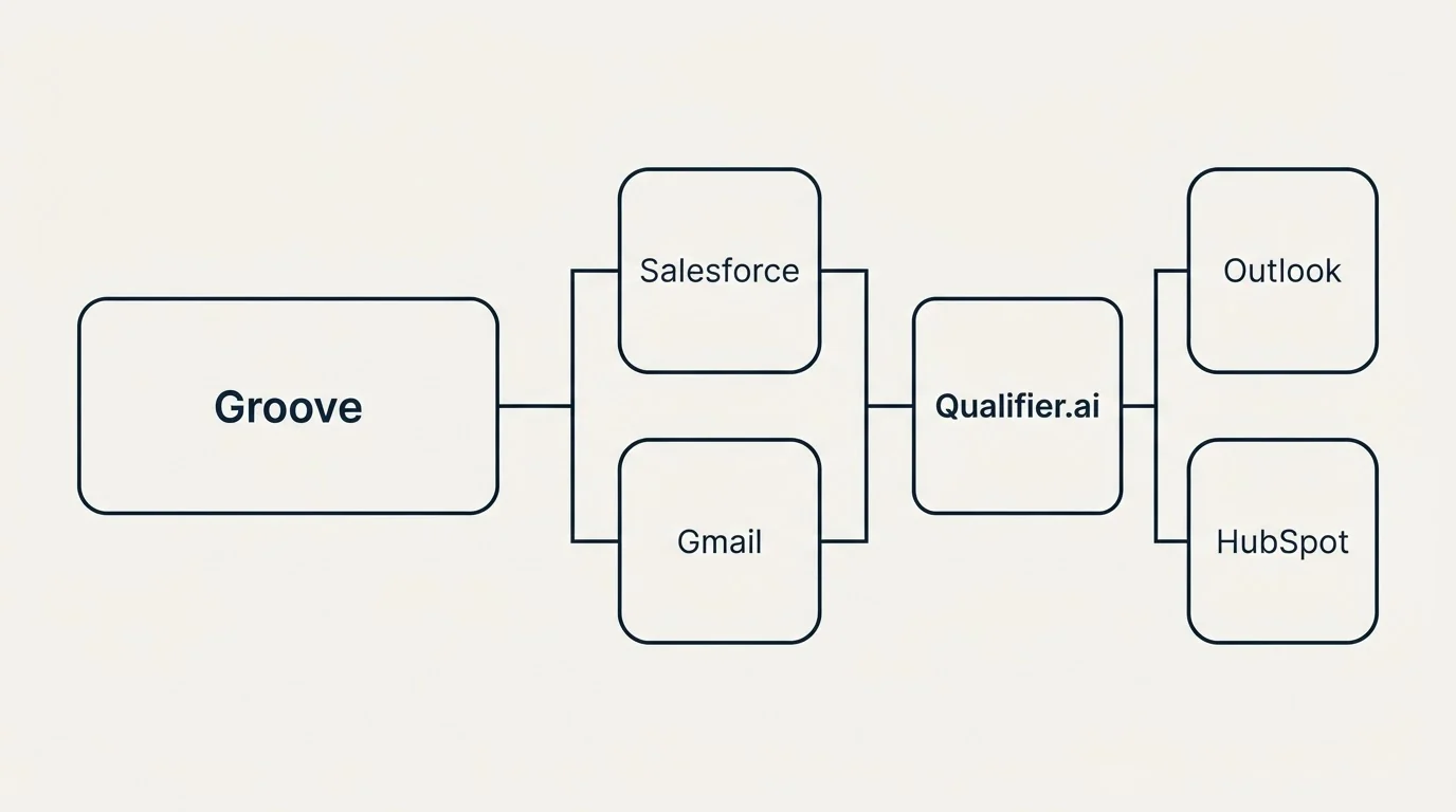 Integration flow: Integration Ecosystem (Groove, Qualifier.ai, Salesforce, Gmail)
