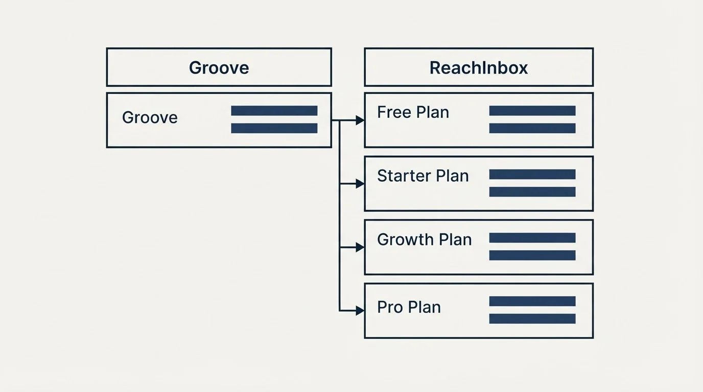 Pricing table: Pricing Comparison (Groove, ReachInbox, Free Plan, Starter Plan)
