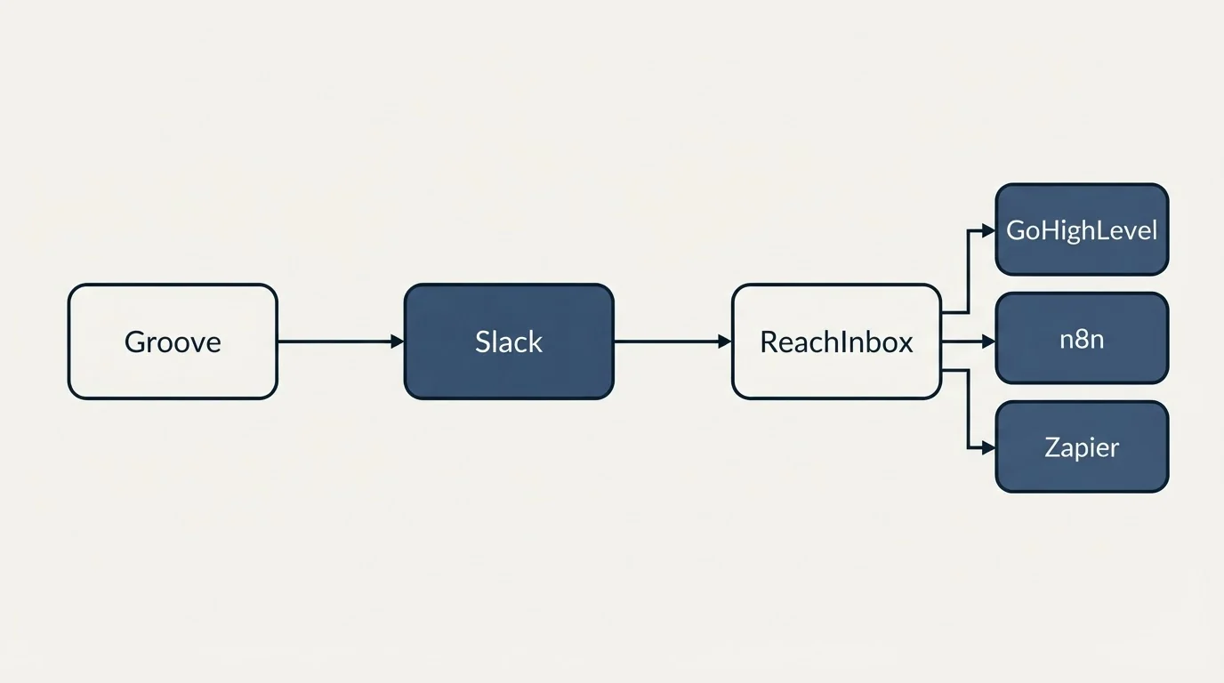 Integration flow: Integration Ecosystem (Groove, ReachInbox, Slack, GoHighLevel)
