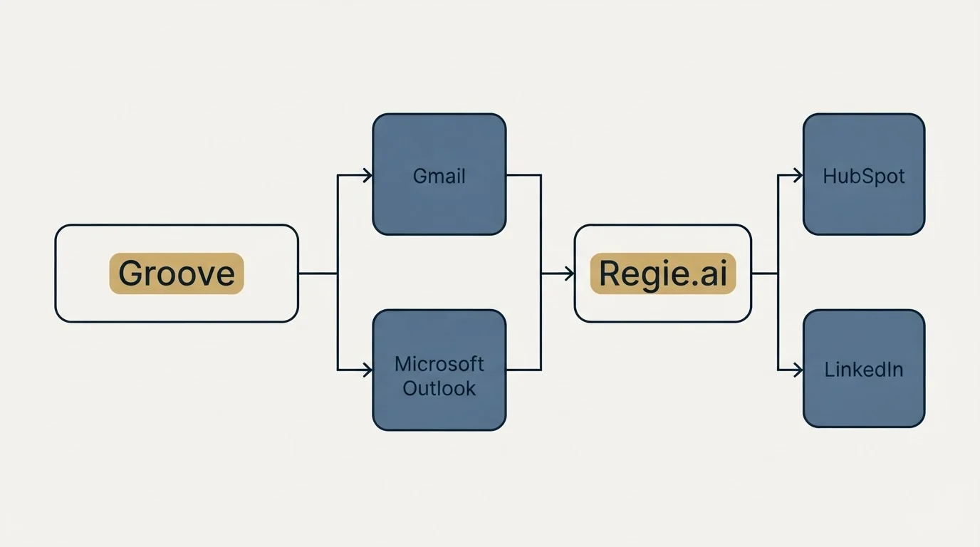 Integration flow: Integration Ecosystem (Groove, Regie.ai, Gmail, Microsoft Outlook)