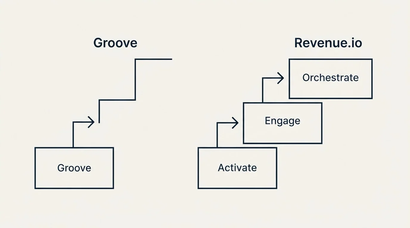 Pricing ladder: Pricing Comparison (Groove, Revenue.io, Activate, Engage)