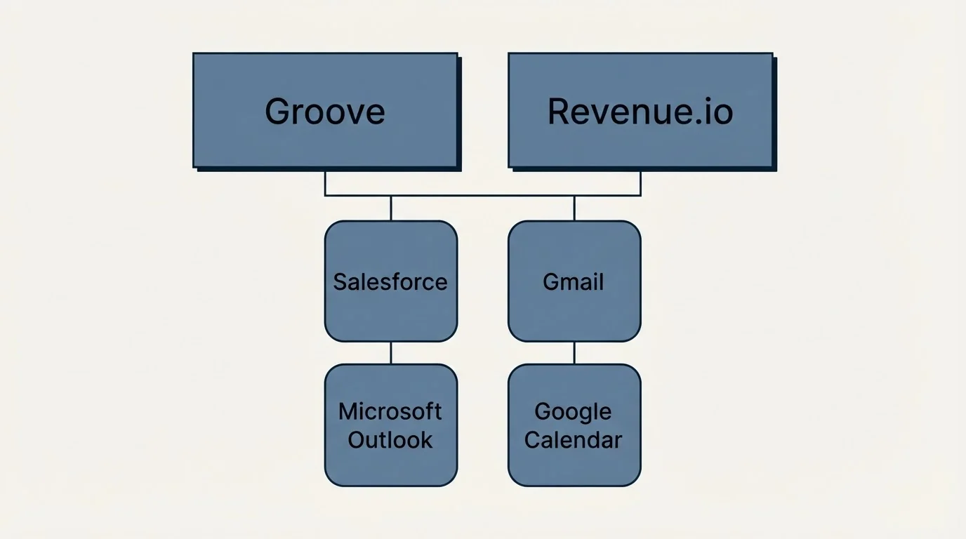 Integration grid: Integration Ecosystem (Groove, Revenue.io, Salesforce, Gmail)