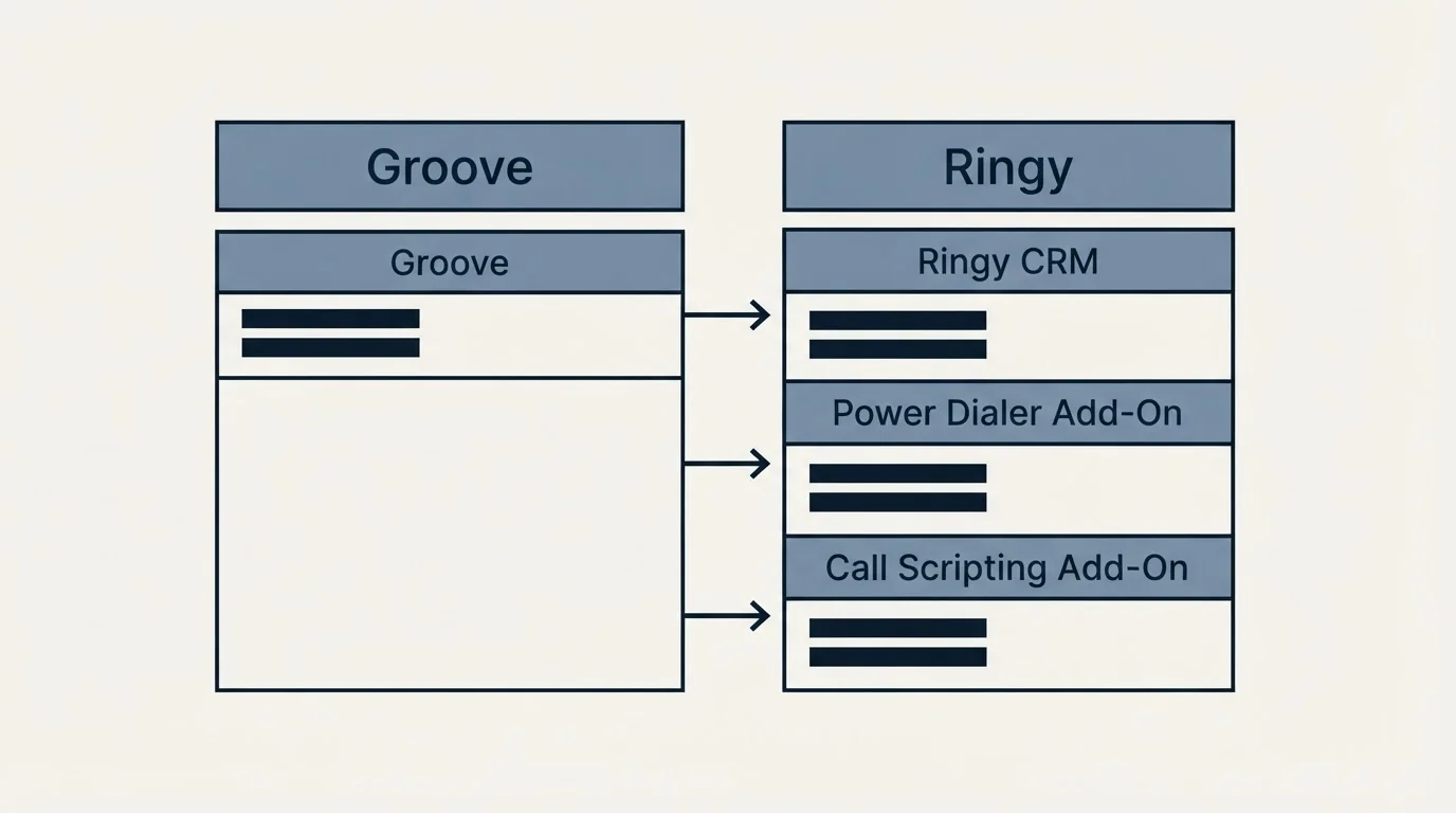 Pricing table: Pricing Comparison (Groove, Ringy, Ringy CRM, Power Dialer Add-On)