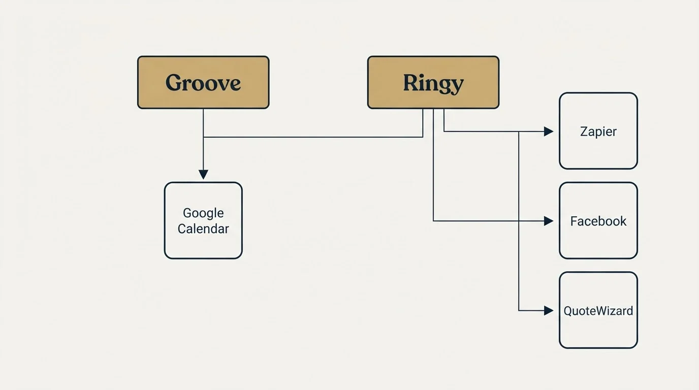 Integration grid: Integration Ecosystem (Groove, Ringy, Google Calendar, Zapier)