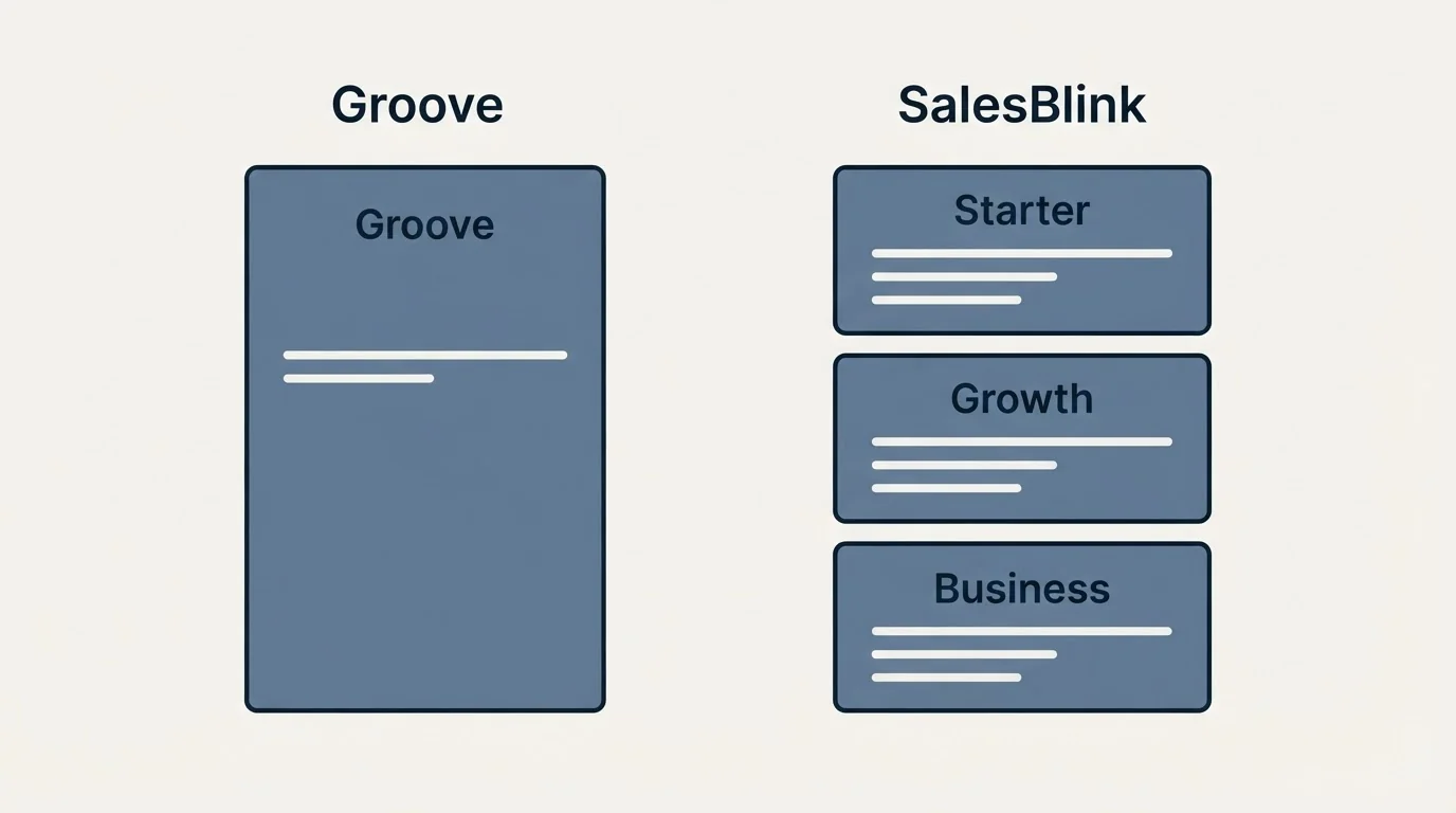 Pricing panels: Pricing Comparison (Groove, SalesBlink, Starter, Growth)