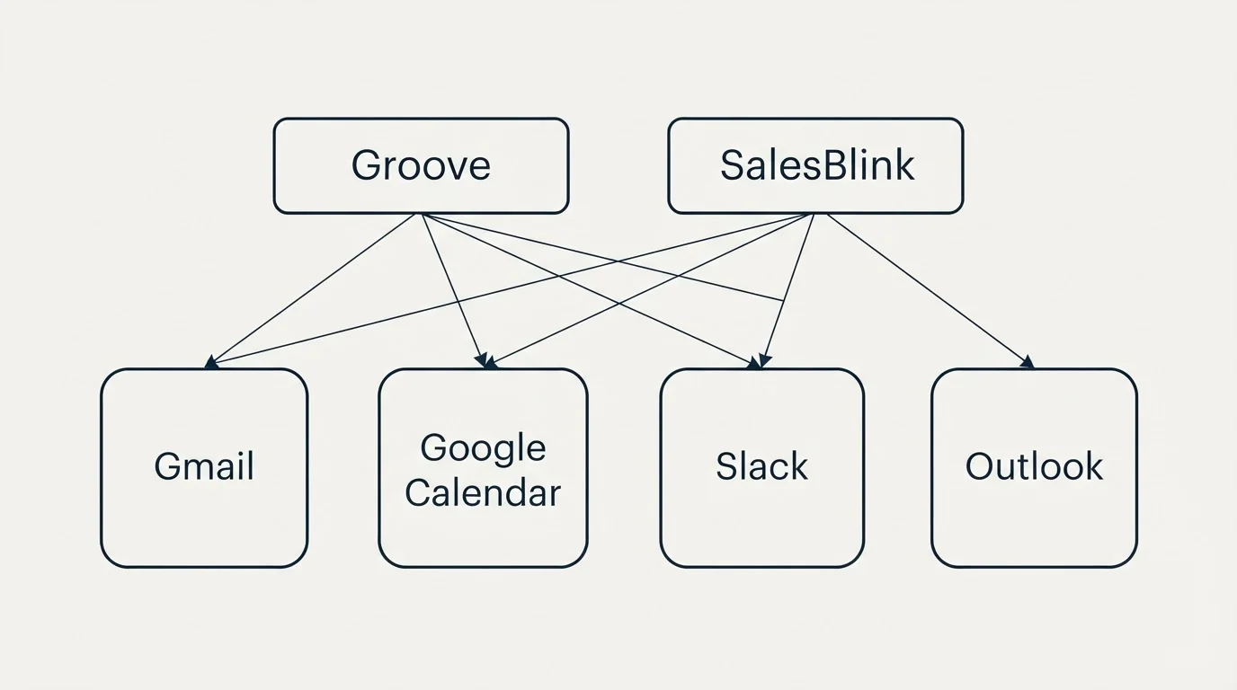 Integration grid: Integration Ecosystem (Groove, SalesBlink, Gmail, Google Calendar)