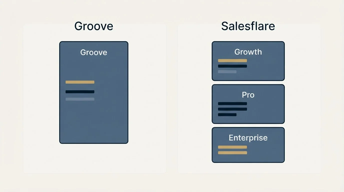 Pricing panels: Pricing Comparison (Groove, Salesflare, Growth, Pro)