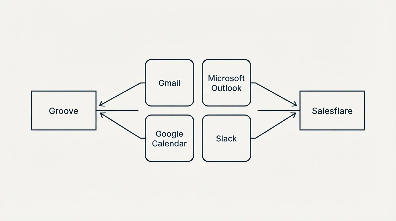 Integration schematic: Integration Ecosystem (Groove, Salesflare, Gmail, Microsoft Outlook)