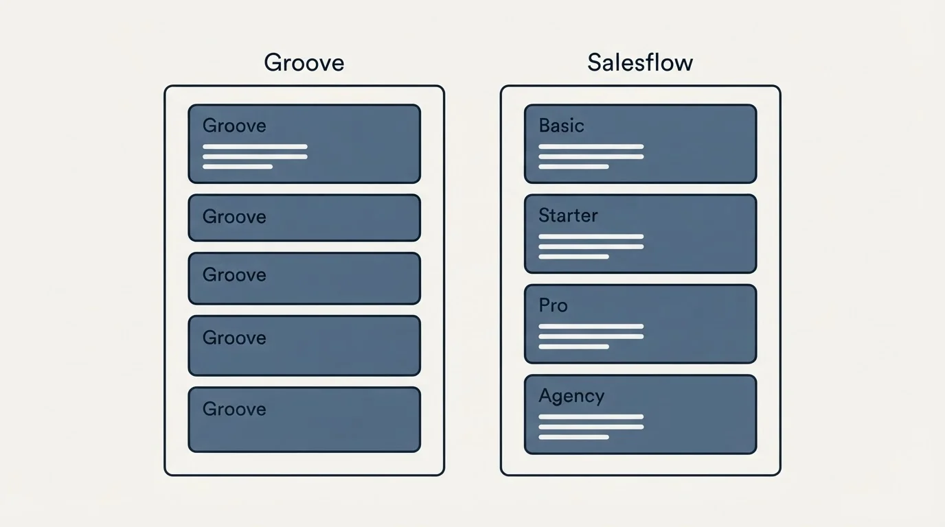 Pricing panels: Pricing Comparison (Groove, Salesflow, Basic, Starter)