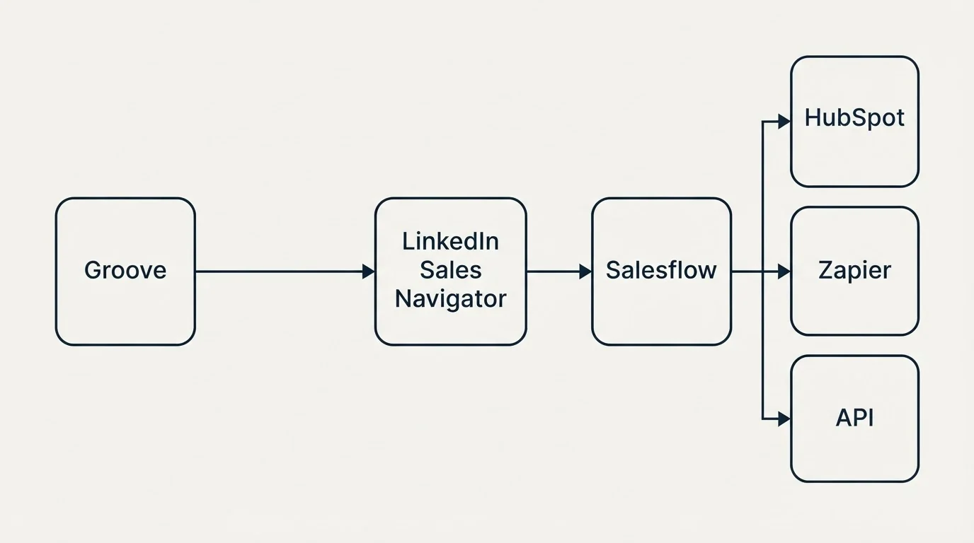 Integration flow: Integration Ecosystem (Groove, Salesflow, LinkedIn Sales Navigator, HubSpot)