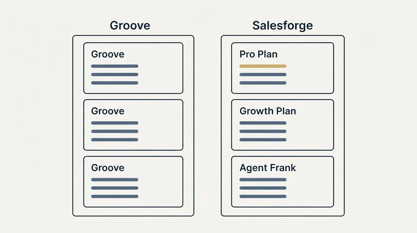 Pricing panels: Pricing Comparison (Groove, Salesforge, Pro Plan, Growth Plan)