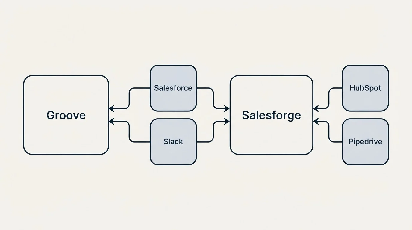 Integration schematic: Integration Ecosystem (Groove, Salesforge, Salesforce, Slack)