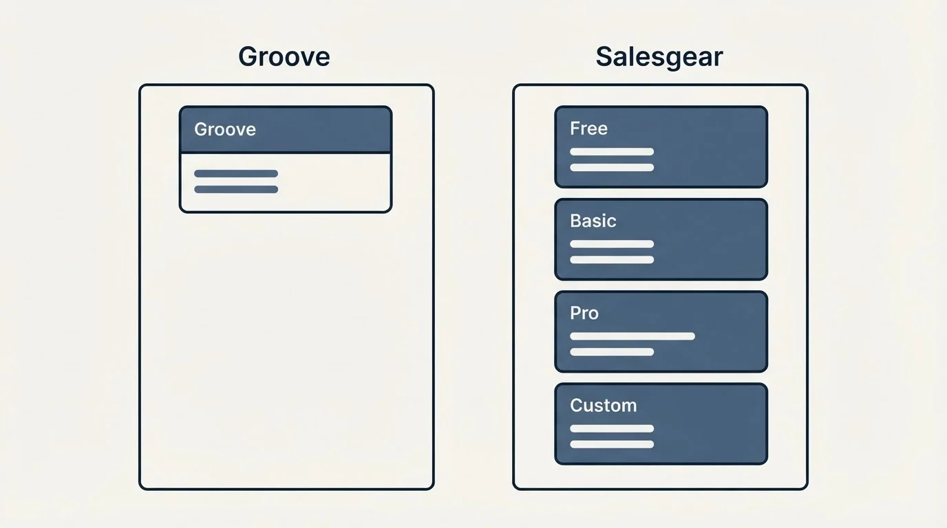 Pricing panels: Pricing Comparison (Groove, Salesgear, Free, Basic)