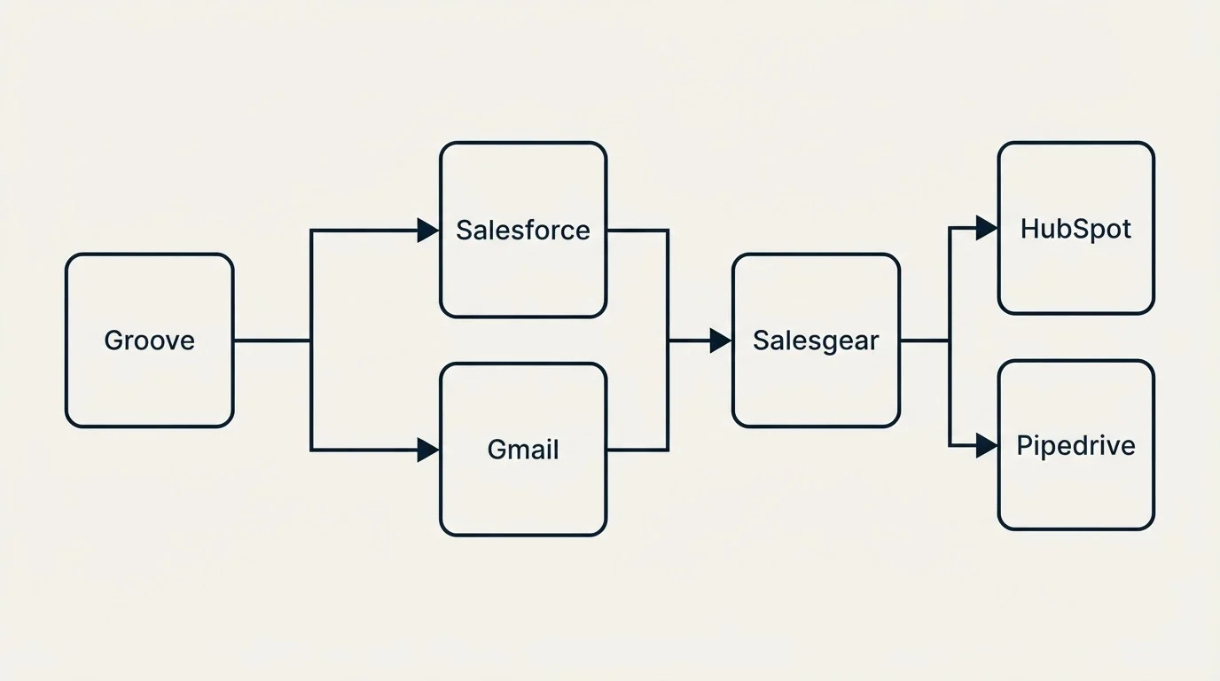 Integration flow: Integration Ecosystem (Groove, Salesgear, Salesforce, Gmail)