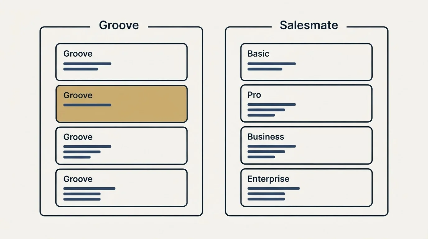 Pricing panels: Pricing Comparison (Groove, Salesmate, Basic, Pro)